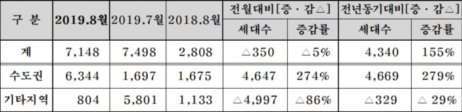 ▲8월 분양계획 집계(단위: 가구, 자료=대한주택건설협회)