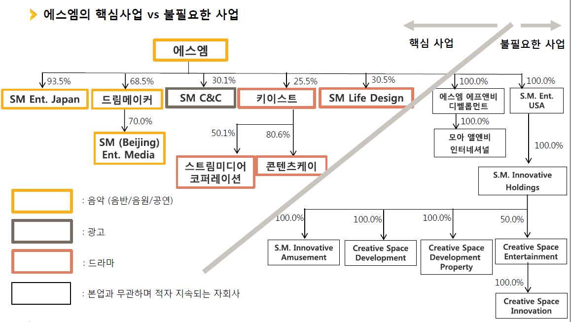 ▲KB자산운용이 지난 6월 초 에스엠에 보낸 '에스엠,본연의 가치로 돌아가는 길' 주주서한 일부 내용(KB자산운용)