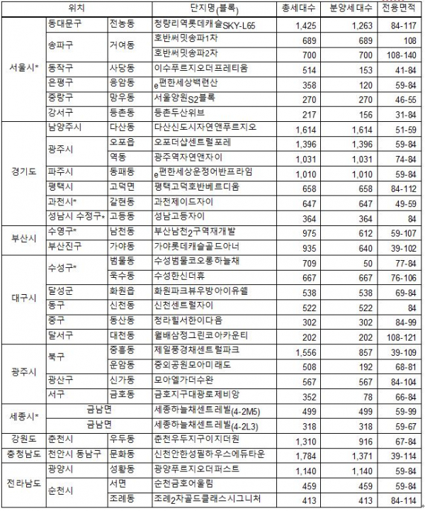 ▲7월 분양예정 단지(임대 제외) *고분양가 관리지역: 서울 전 자치구, 경기 과천시 · 광명시 · 하남시 · 성남시 분당구, 세종시, 대구 수성구, 부산 해운대구 · 수영구 · 동래구 (자료=직방)