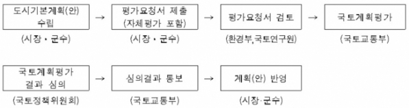 ▲도시·군기본계획 평가절차 예시도(자료=국토교통부)