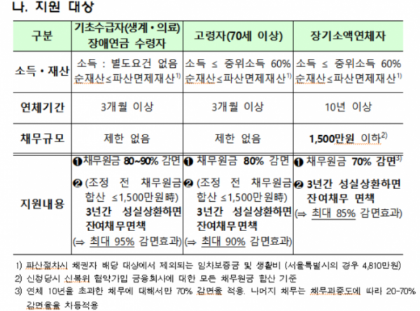 ▲사회취약계층 장기소액채무 감면안 (출처=금융위원회)