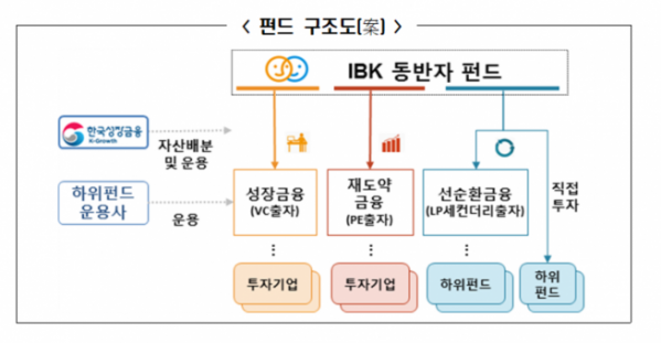 ▲자료제공=한국성장금융