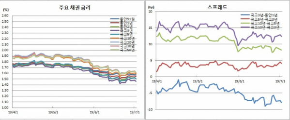 (금융투자협회)