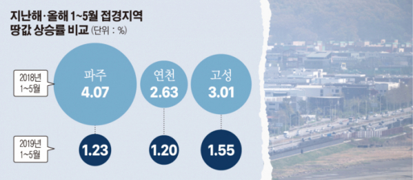 ▲남북 접경지역인 경기도 파주시의 한 마을.  연합뉴스