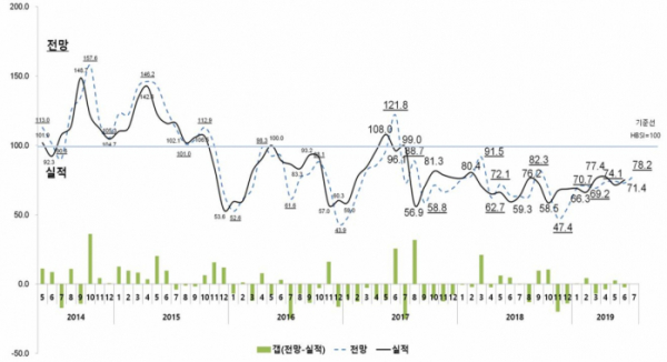 ▲7월 주택사업경기실사지수(HBSI) 추이(자료=주택산업연구원)