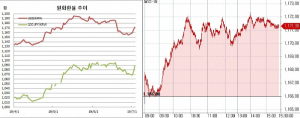 ▲오른쪽은 원달러 장중 흐름(한국은행, 체크)