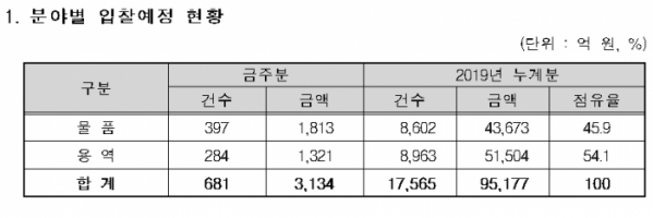 ▲조달청 8~12일 주간입찰 동향.(자료=조달청)