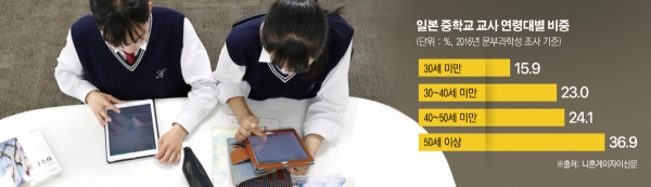 ▲일본 히가시오사카시에 있는 긴키대학 부속 중학교에서 학생들이 태블릿에 있는 AI 교육 앱으로 수학문제를 풀고 있다. 사진제공 긴키대학 부속 중학교