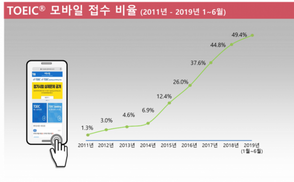 ▲토익 모바일 접수비율 현황.(사진제공=YBM 한국TOEIC위원회)