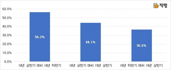 ▲전국 아파트 면적별 최고매매거래가 상승 비중(자료=직방)