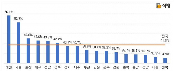 ▲2019년 1분기 대비 2019년 2분기 아파트 면적별 최고매매거래가 상승 비중(자료=직방)