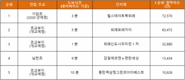 ▲경기.인천 초등학교 인근 분양 단지의 청약 성적(자료=금융결제원)