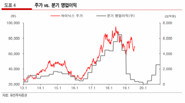 ▲자료제공=유진투자증권