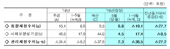 ▲5월 및 1~5월 누계 재정수지.(자료=기획재정부)