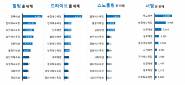 ▲주요 해수욕장 이용목적별.(자료제공=한국관광공사)