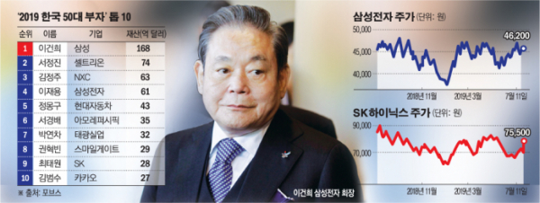 ▲포브스(7월 기준)가 집계한 한국 50대 부자 톱10 현황.  (그래픽=이투데이)