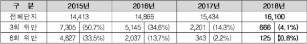 ▲2015~2018년 관리비 법정공개기한 위반단지 현황(자료=한국감정원)