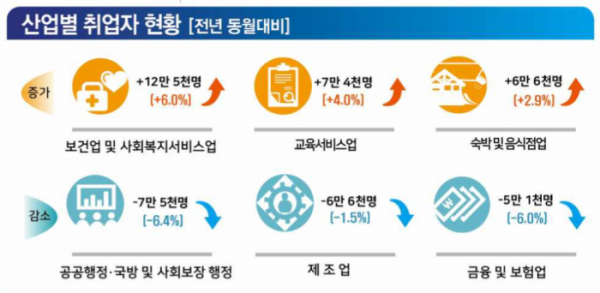 ▲6월 산업별 취업자 증감(6월 고용동향).(자료=통계청)