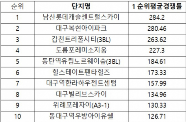 ▲2018년 7월~2019년 7월 전국 1순위 평균경쟁률 상위 TOP 10(자료=양지영R&C 연구소)