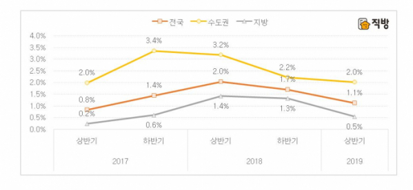 (자료출처=직방)