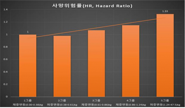 ▲체중변동이 가장 낮은 1그룹과(HR =1) 비교했을 때, 체중변동이 가장 큰 5그룹의 전체 사망위험률은 33% 높다.(HR = 1.33)(서울대병원)