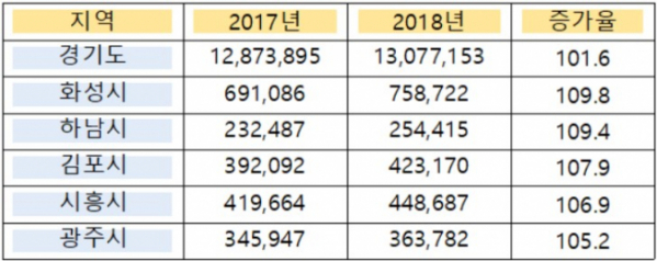 ▲경기도 내 인구상승률 상위 5개 지역 현황(단위: 명, %, 자료=경기도)