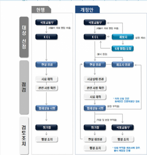 ▲건축자재 분야 건축현장 불시점검 수행체계(자료=국토교통부)