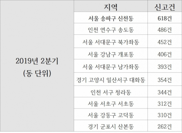 ▲2019년 2분기 신고 건수 상위 10개 지역(동 단위)(자료=KISO)