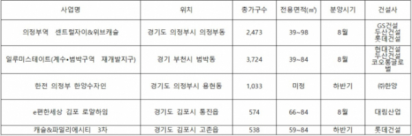 ▲의정부·김포·부천 분양 예정 단지(자료=각 건설사)