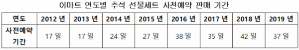 (자료제공=이마트)