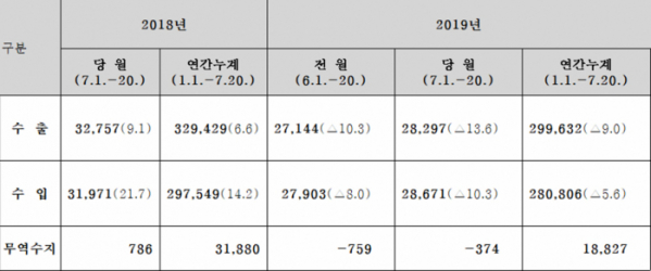 ▲7월 1~20일 수출입 현황(단위 : 백만달러, %)(출처=관세청)