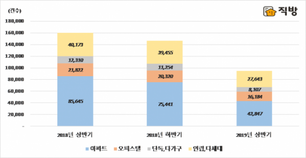 ▲반기별 서울 주택유형별 매매거래량