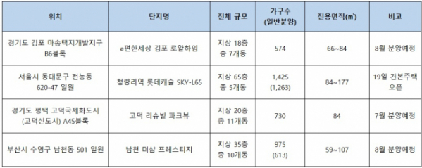 ▲7~8월 주요 분양예정 단지(자료=각 건설사)