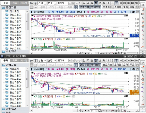 ▲국채선물 장중 흐름. 위는 3년 선물 아래는 10년 선물(삼성선물)