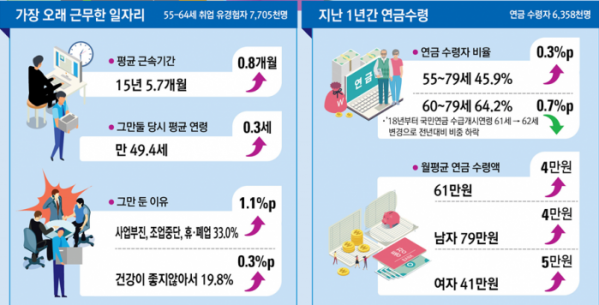 ▲'2019년 5월 고령층 부가조사' 결과.(자료=통계청)