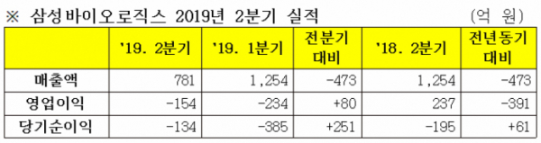 (자료제공=삼성바이오로직스)