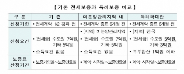 (자료제공=주택도시보증공사(HUG))