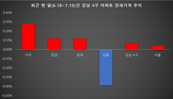 (자료=한국감정원 통계)