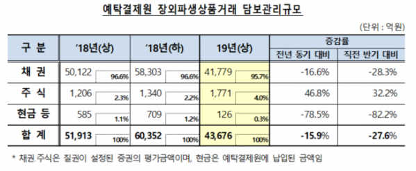 ▲자료제공=한국예탁결제원