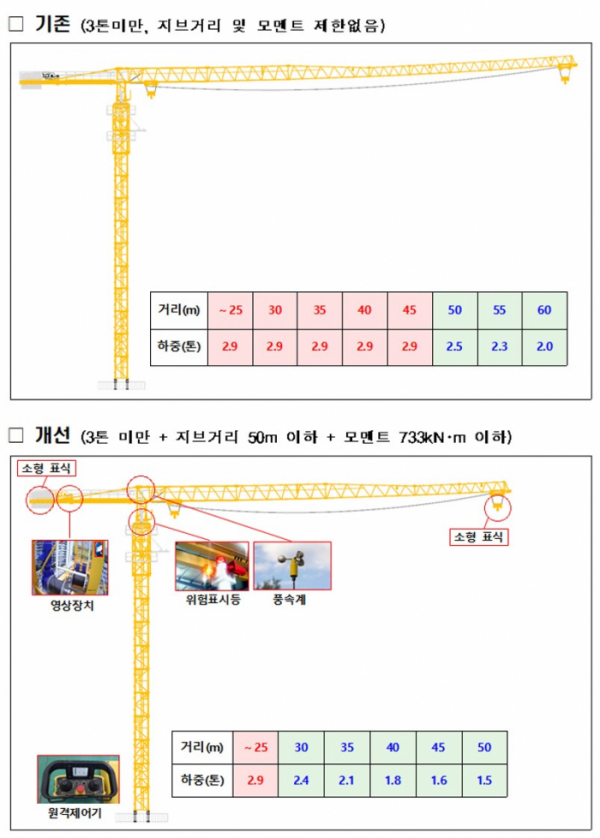 ▲소형(원격조종) 타워크레인 개선 예시(자료=국토교통부)