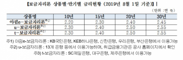 ▲보금자리론 상품별·만기별 금리현황(주택금융공사)