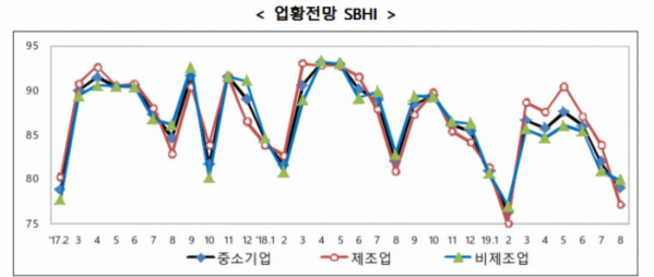 ▲업황전망 SBHI 추이(사진제공=중기중앙회)