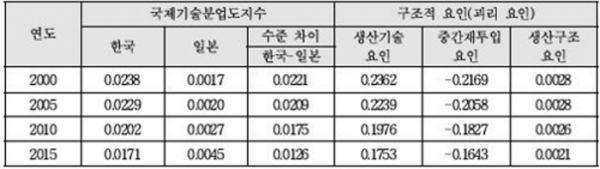 ▲2000∼2015년 한·일 국제분업도 지수 추이.(출처=이홍배 교수 논문)