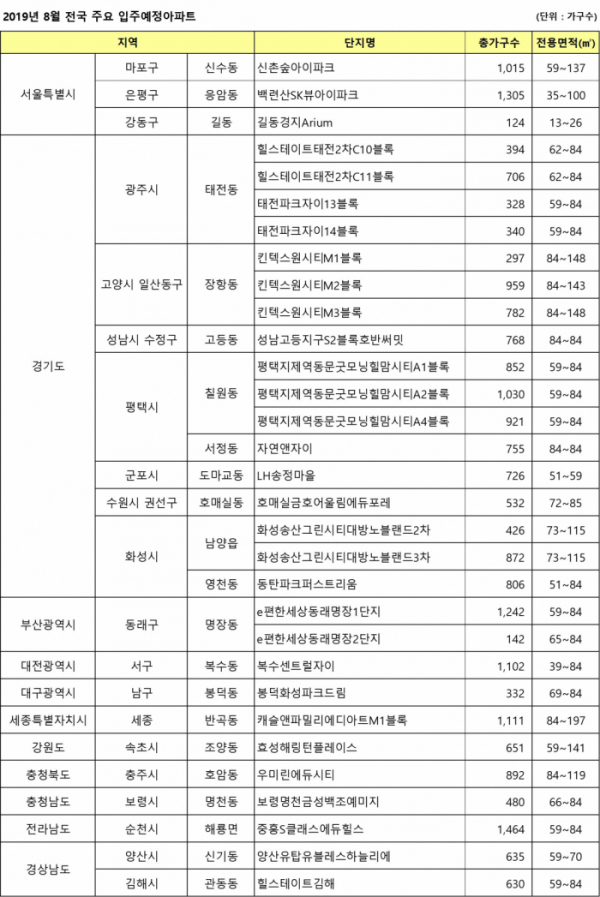 (자료=직방)