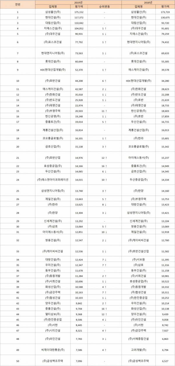 ▲2019년 시공능력평가 상위 50개 건설사(자료=국토교통부)