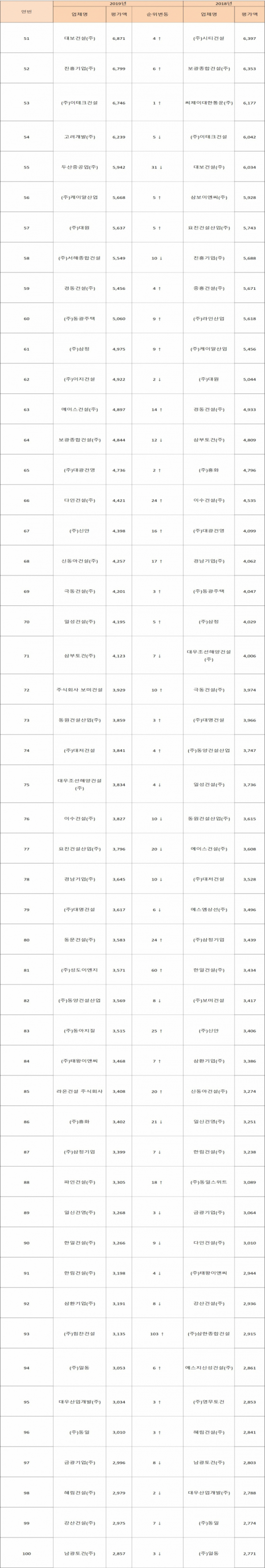 ▲2019 시공능력평가 순위 51~100위권 건설사(자료=국토교통부)