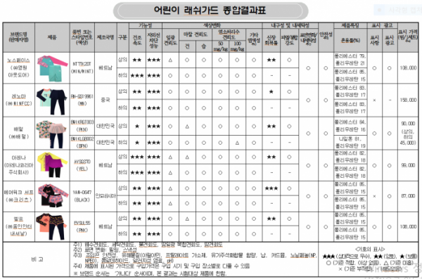 (사진제공=한국소비자원)