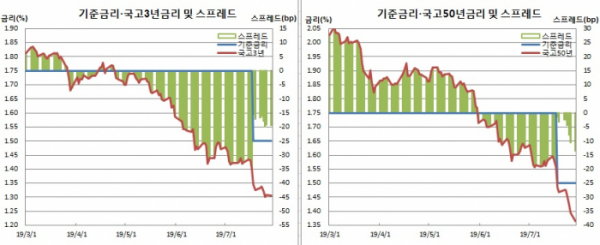 (한국은행, 금융투자협회)