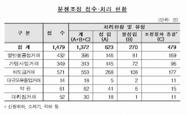 (자료=한국공정거래조정원)