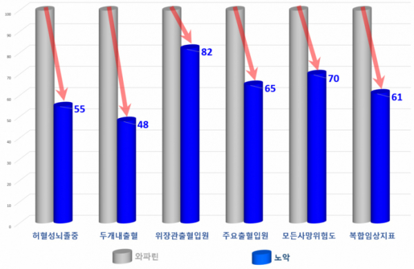 ▲간질환 동반 심방세동 환자에게 와파린과 노악 처방 후 위험도 평가(서울대병원)